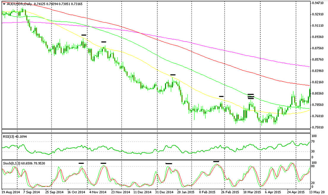 The weaker the retrace, the stronger the trend. 