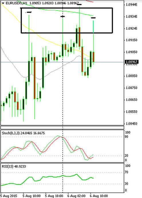 You have to observe the price to see how quickly the price reverses from the top. 