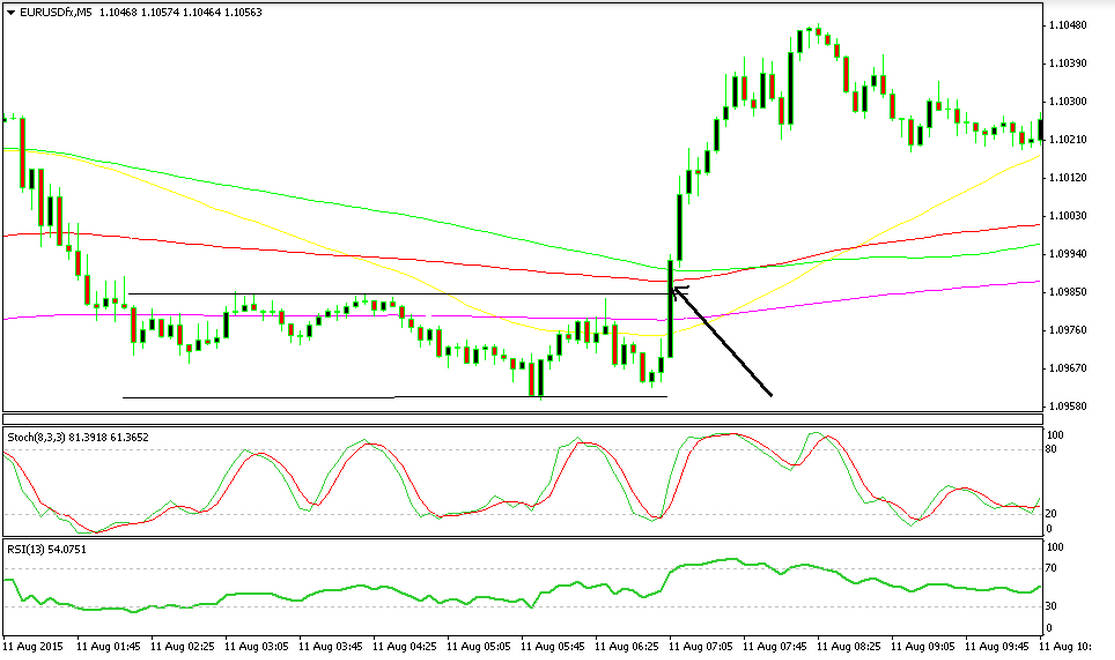 Narrow range candles are often followed by large moves. 