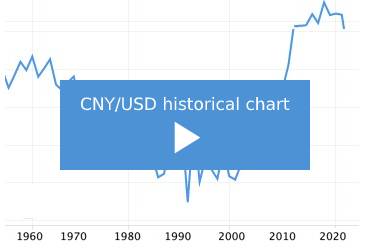 cny-usd-price-chart
